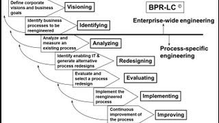 BPR principles and Methodology [upl. by Suirred739]