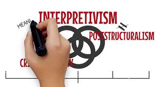 Interpretivism as a Philosophy of Research [upl. by Aciraa]