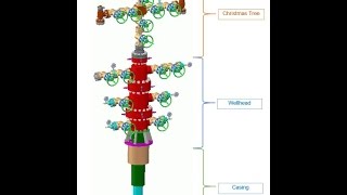 OIL AND GAS SURFACE WELLHEAD AND CHRISTMAS TREE [upl. by Cleveland719]