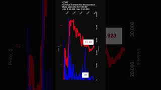 CORT Corcept Therapeutics Incorporated 20240918 stock prices dynamics stock of the day CORT [upl. by Alidia]