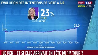 Premier Tour  Le Pen arriveratelle en tête [upl. by Inerney]