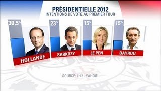 Présidentielle  Hollande en tête à 305 selon un sondage LH2 [upl. by Ormsby458]