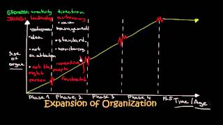 Greiner´s Model For Organizational Growth [upl. by Ailedo]