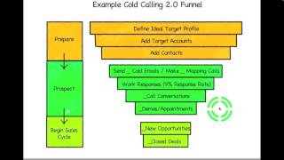 Predictable Revenue Webinar quotWhy Salespeople Shouldnt Prospectquot Hosted By SalesCoach [upl. by Elehcir]