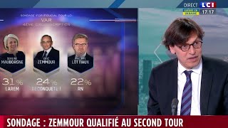 Sondage exclusif  Eric Zemmour qualifié au second tour [upl. by Neros]