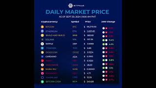 Crypto Price Update  Sept 30 2024 [upl. by Bassett]