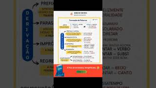 Resumão de Formação de palavras e derivação imprópria parasintética sufixal e prefixal [upl. by Bartholomeo]