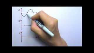 AP Physics 1 SHM 4 Graphs Position Velocity and Acceleration as Functions of Time [upl. by True]