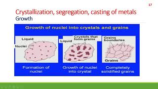 Crystallization segregation casting of metals Part2 [upl. by Sekyere930]