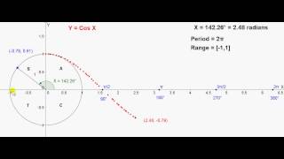 Graph of Y  Cos X [upl. by Dorkas479]