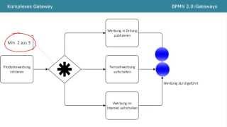 BPMN 20  Gateways Tutorial Part 2 [upl. by Wendt]