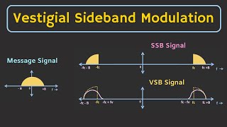 Vestigial Sideband VSB Modulation Explained [upl. by Ohara]