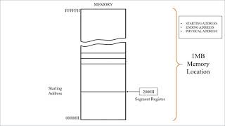 Real Mode Addressing [upl. by Aaren]