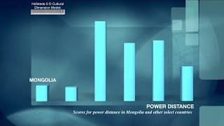 HOFSTEDE 5D MODEL ON CULTURAL DIMENSIONS OF MONGOLIA [upl. by Llerej]