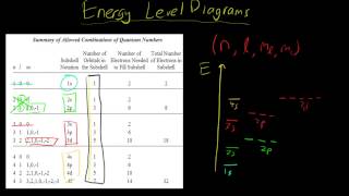 How To Draw Energy Level Diagrams [upl. by Egres]