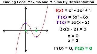 Finding Local Maxima and Minima by Differentiation [upl. by Abigale867]