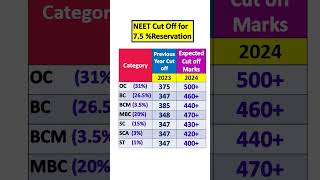 NEET 2024 Expected cut off tamilnadu for 925 amp 75 reservation for Govt ampPrivate Colleges shorts [upl. by Lawlor135]