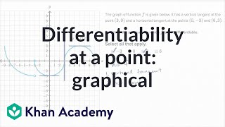 Differentiability at a point graphical  Derivatives introduction  AP Calculus AB  Khan Academy [upl. by Glendon]