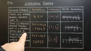 Intervalos reales Lenguaje coloquial simbólico y recta numérica  mayor menor e igual  P31 [upl. by Hcirdeirf]