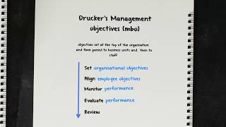 CIMA E2E3 Theory  Druckers Management by Objectives [upl. by Berey774]