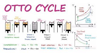 OTTO CYCLE amp Internal Combustion Engines in 10 Minutes [upl. by Ojytteb]