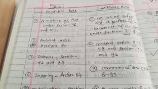 Excusable Acts and Justifiable Acts Tort  5th Sem Part 2 [upl. by Fritzie]