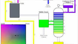 Ethyl Lactate Semicontinuous Process [upl. by Akerahs]