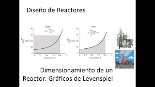 4 Diseño de Reactores Teoría de Gráficos de Levenspiel [upl. by Hsepid905]