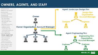 Surface and Groundwater System SGS Training Part 17  Owners Agents and Staff [upl. by Zzaj439]