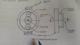 Epicyclic Gear box working principle amp Diagram [upl. by Mulford270]