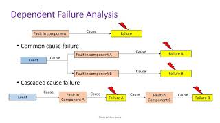 ISO 26262 Dependent Failure Analysis [upl. by Aisatsan]