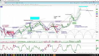 Copper Futures Price Projections amp Timing  Chart Review amp Cycle Analysis  askSlimcom [upl. by Selemas]