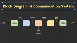 Introduction to Analog and Digital Communication  The Basic Block Diagram of Communication System [upl. by Lesiram103]