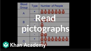 Reading pictographs  Applying mathematical reasoning  PreAlgebra  Khan Academy [upl. by Dikmen881]