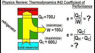 Physics Review Thermodynamics 42 Coefficient Of Performance [upl. by Mazonson]