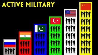 Top Largest Armies in the World Ranking by Active Military Personnel [upl. by Nylave]