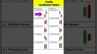 Double Candlestick Pattern see and know candlestickpattern [upl. by Kcinimod]