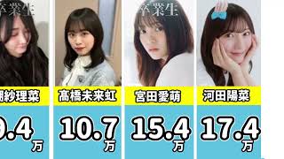 【修正版】日向坂46で誰が一番インスタフォロワー多い？インスタグラムフォロワー数ランキング ※元メンバー含む【AI生成ミュージック実験作】 [upl. by Lunseth]