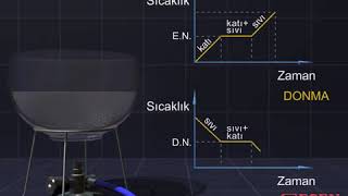 Esen Yayınları Animasyonları Hâl Değişimi ve Grafikler  Change of State and Graphs 9Sınıf [upl. by Emlyn]