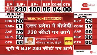 UP Election Results 2022 LIVE Updates उत्तर प्रदेश में BJP 230 सीटों पर आगे  Yogi Adityanath [upl. by Euqinaj]