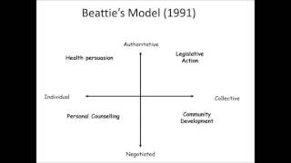 Health Promotion Models [upl. by Aivila]