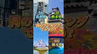 何のランキングでしょう地理系 地理 ランキング 岩手県北海道滋賀県富山県長野県栃木県島根県熊本県山形県宮崎県沖縄県秋田県ハイトク神 福岡市民神 [upl. by Liana]