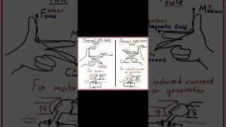 Fleming left hand law  electricity magnetic [upl. by Tucker]