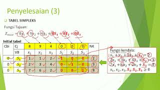 Linear Programming dengan Metode Simplex [upl. by Laundes]