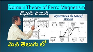 Domain theory of ferromagnetism in Telugu  Hysteresis curve  BH curve  Magnetic materials [upl. by Nilson948]