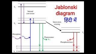 Jablonski diagram in Hindi  Fluorescence and phosphorescence [upl. by Stahl796]