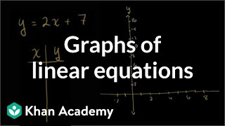 Graphs of linear equations  Linear equations and functions  8th grade  Khan Academy [upl. by Gide]