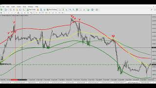 How to trade FOREX using the Meta Trader 4 Indicators – an expert guide [upl. by Attevaj285]