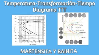 Diagrama TTTTemperatura Transformación Tiempode Aceros [upl. by Seuqirdor]