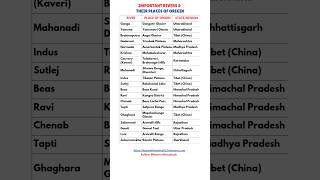Important Rivers and Their Places of Origin for Railway Exams [upl. by Sharos101]